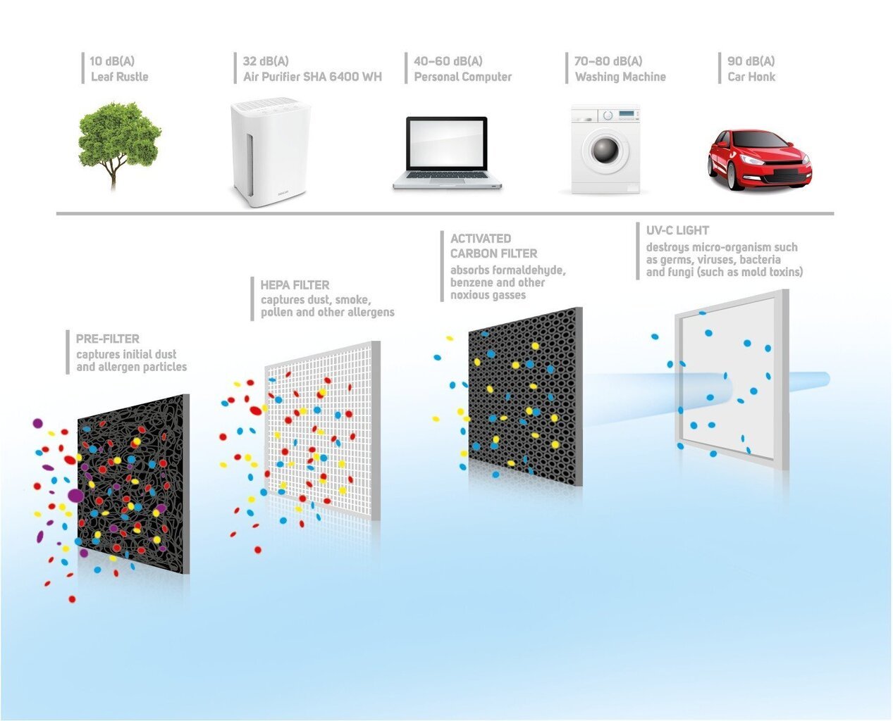 Õhupuhasti SENCOR SHA 6400WH-EUE3 4-Step, HEPA, UV+, 95 m3/h цена и информация | Õhupuhastajad | kaup24.ee