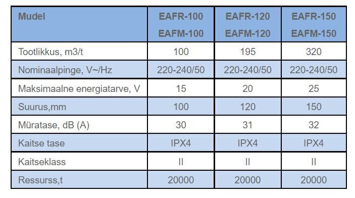 Ventilaator Electrolux Rainbow EAFR100 Beez hind ja info | Vannitoa ventilaatorid | kaup24.ee