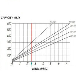 Дефлектор ротационный «Турбодефлектор» цена и информация | Очистители воздуха | kaup24.ee