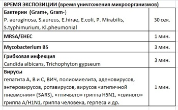 Время дезинфекции