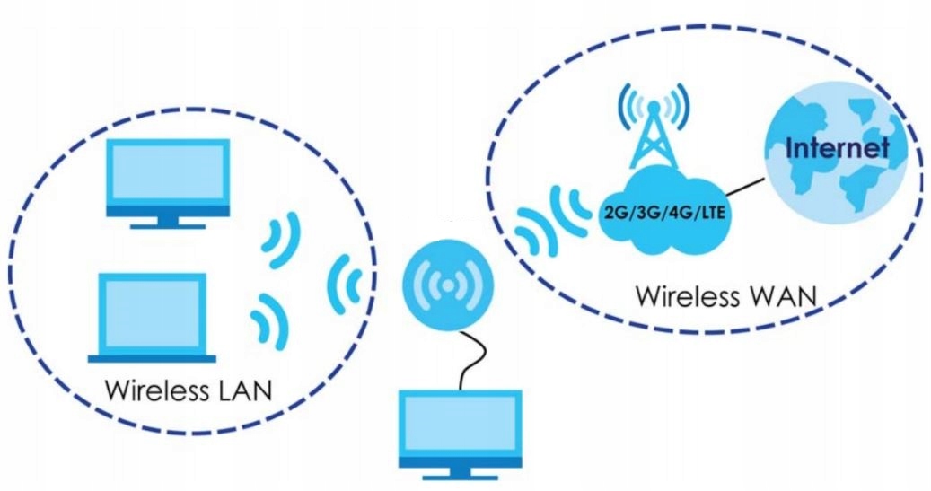 Avaleht RUOTERIS MODEM internet 3G 4G LTE SIM-kaart Integreeritud väline pöörlev antenn