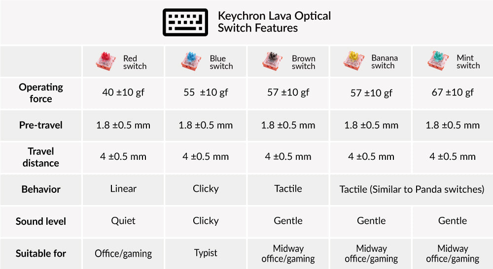 Keychron Lava Optical Switch line-up Red Blue Brown Banana Mint